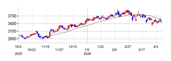 デンヨーの株価チャート