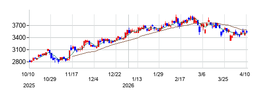 デンヨーの株価チャート