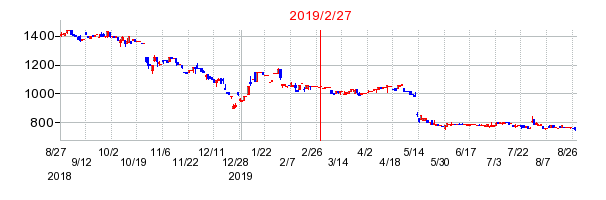 2019年2月27日 15:28前後のの株価チャート