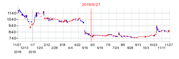 2019年5月27日 14:05前後のの株価チャート