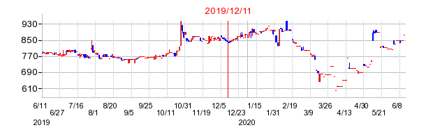 2019年12月11日 13:25前後のの株価チャート