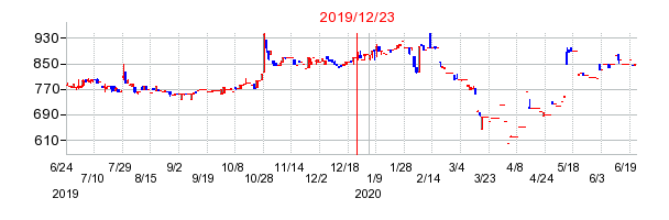 2019年12月23日 09:43前後のの株価チャート