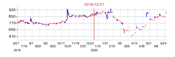 2019年12月27日 11:59前後のの株価チャート