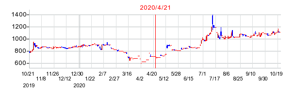 2020年4月21日 10:23前後のの株価チャート