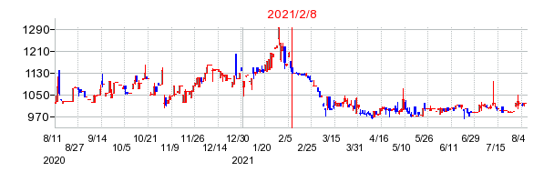 2021年2月8日 16:06前後のの株価チャート
