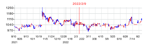 2022年2月9日 10:10前後のの株価チャート