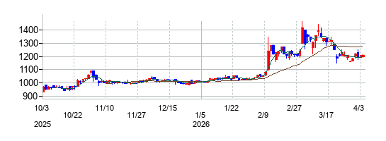 三相電機の株価チャート