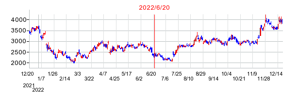 2022年6月20日 09:24前後のの株価チャート