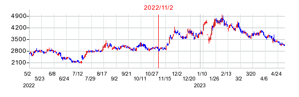 2022年11月2日 12:09前後のの株価チャート