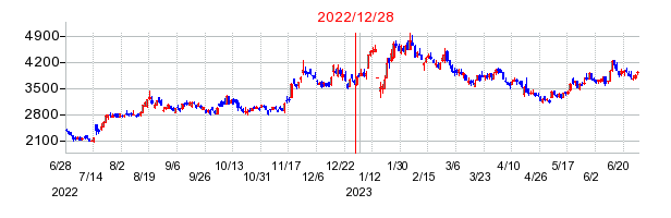 2022年12月28日 16:21前後のの株価チャート