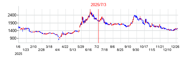 2025年7月3日 13:11前後のの株価チャート