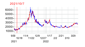 2021年10月7日 09:30前後のの株価チャート