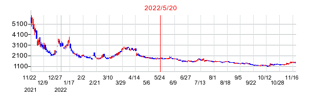 2022年5月20日 15:30前後のの株価チャート