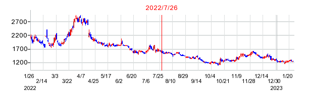 2022年7月26日 15:02前後のの株価チャート