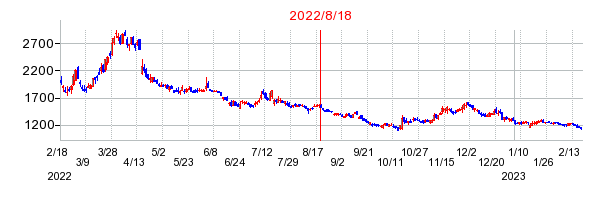 2022年8月18日 10:58前後のの株価チャート