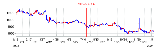 2023年7月14日 15:30前後のの株価チャート