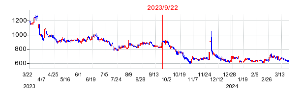 2023年9月22日 15:40前後のの株価チャート
