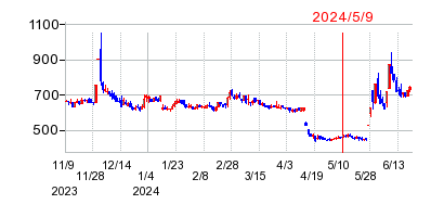 2024年5月9日 16:43前後のの株価チャート