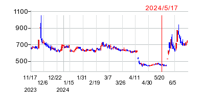 2024年5月17日 15:07前後のの株価チャート