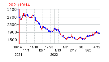 2021年10月14日 12:27前後のの株価チャート