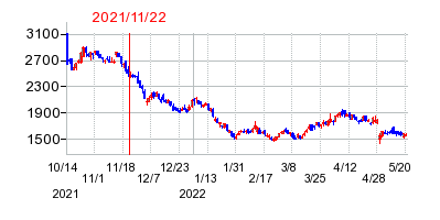 2021年11月22日 15:39前後のの株価チャート