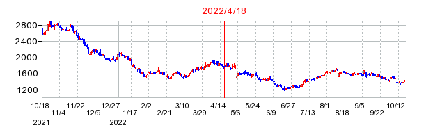 2022年4月18日 15:11前後のの株価チャート