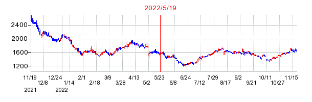 2022年5月19日 15:27前後のの株価チャート