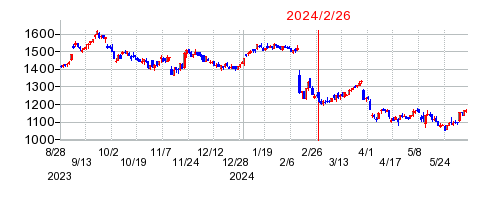 2024年2月26日 15:38前後のの株価チャート