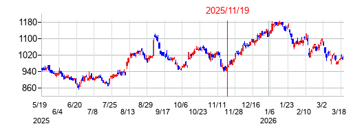 2025年11月19日 16:35前後のの株価チャート
