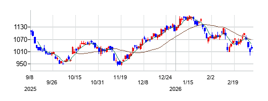 ＰＨＣホールディングスの株価チャート