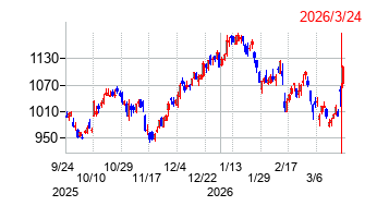 PHCホールディングスの株価チャート