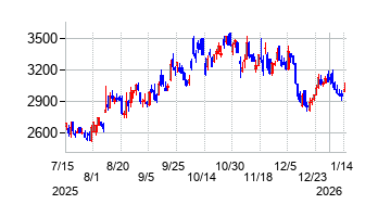 湖北工業の株価チャート