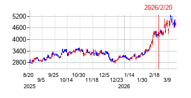 2026年2月20日 16:15前後のの株価チャート