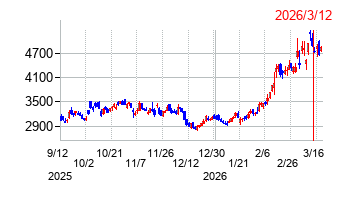 2026年3月12日 17:14前後のの株価チャート
