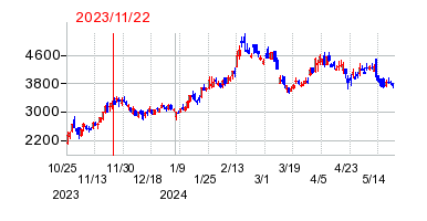 2023年11月22日 16:04前後のの株価チャート