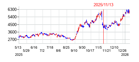 2025年11月13日 10:22前後のの株価チャート