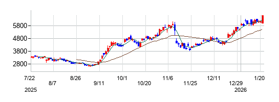 ＫＯＫＵＳＡＩ　ＥＬＥＣＴＲＩＣの株価チャート