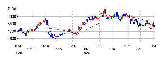 ＫＯＫＵＳＡＩ　ＥＬＥＣＴＲＩＣの株価チャート
