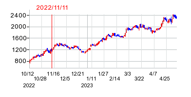 2022年11月11日 11:02前後のの株価チャート