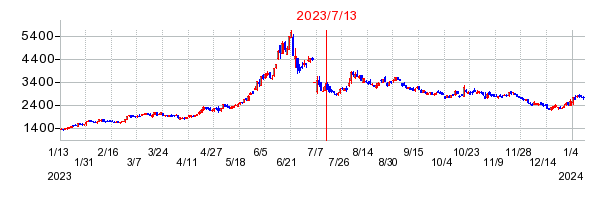 2023年7月13日 10:52前後のの株価チャート