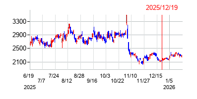 2025年12月19日 10:19前後のの株価チャート