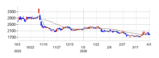 ソシオネクストの株価チャート