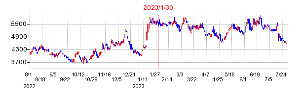 2023年1月30日 14:10前後のの株価チャート