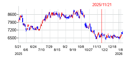 2025年11月21日 12:03前後のの株価チャート
