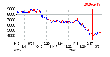 2026年2月19日 15:19前後のの株価チャート