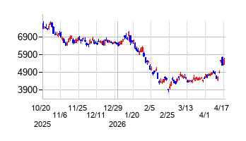 ベイカレントの株価チャート