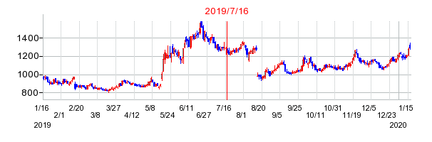 2019年7月16日 15:05前後のの株価チャート