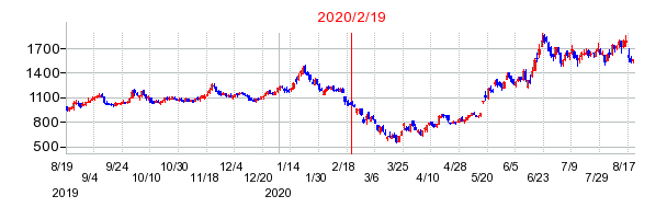 2020年2月19日 15:07前後のの株価チャート