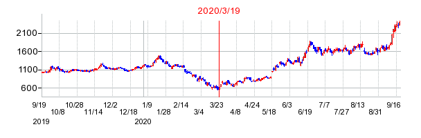 2020年3月19日 14:59前後のの株価チャート