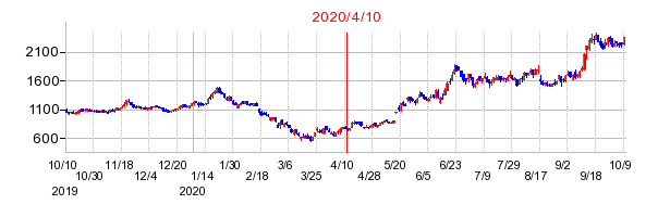 2020年4月10日 15:28前後のの株価チャート